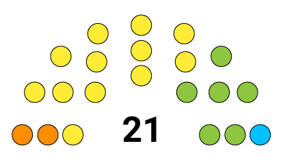 Aruba Elections Seats 2001